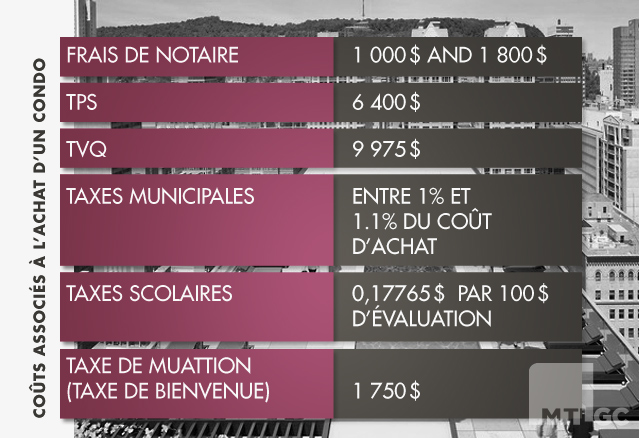 Coûts reliés à l'achat d'un condo de 200 000$, à titre d'exemple seulement.