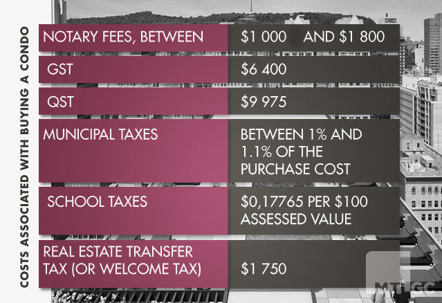 Here is an example of applicable costs on a $200,000 condo.