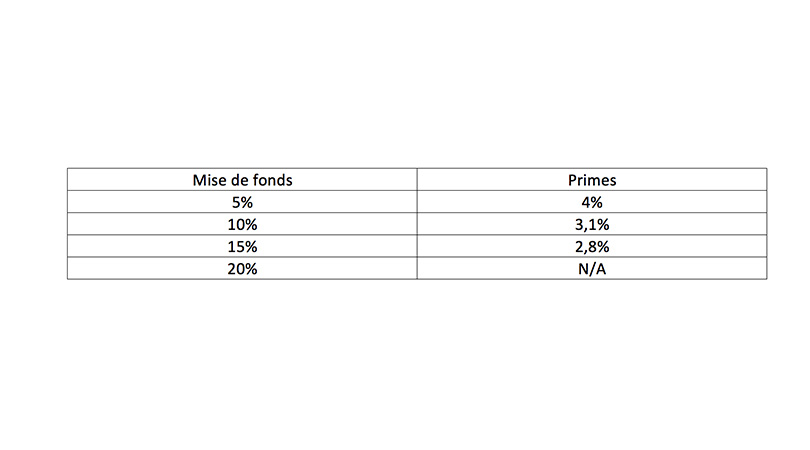 tableaux de mise de fonds